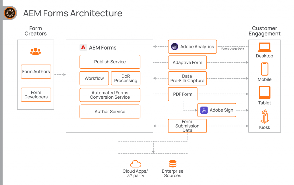 Aem forms architecture