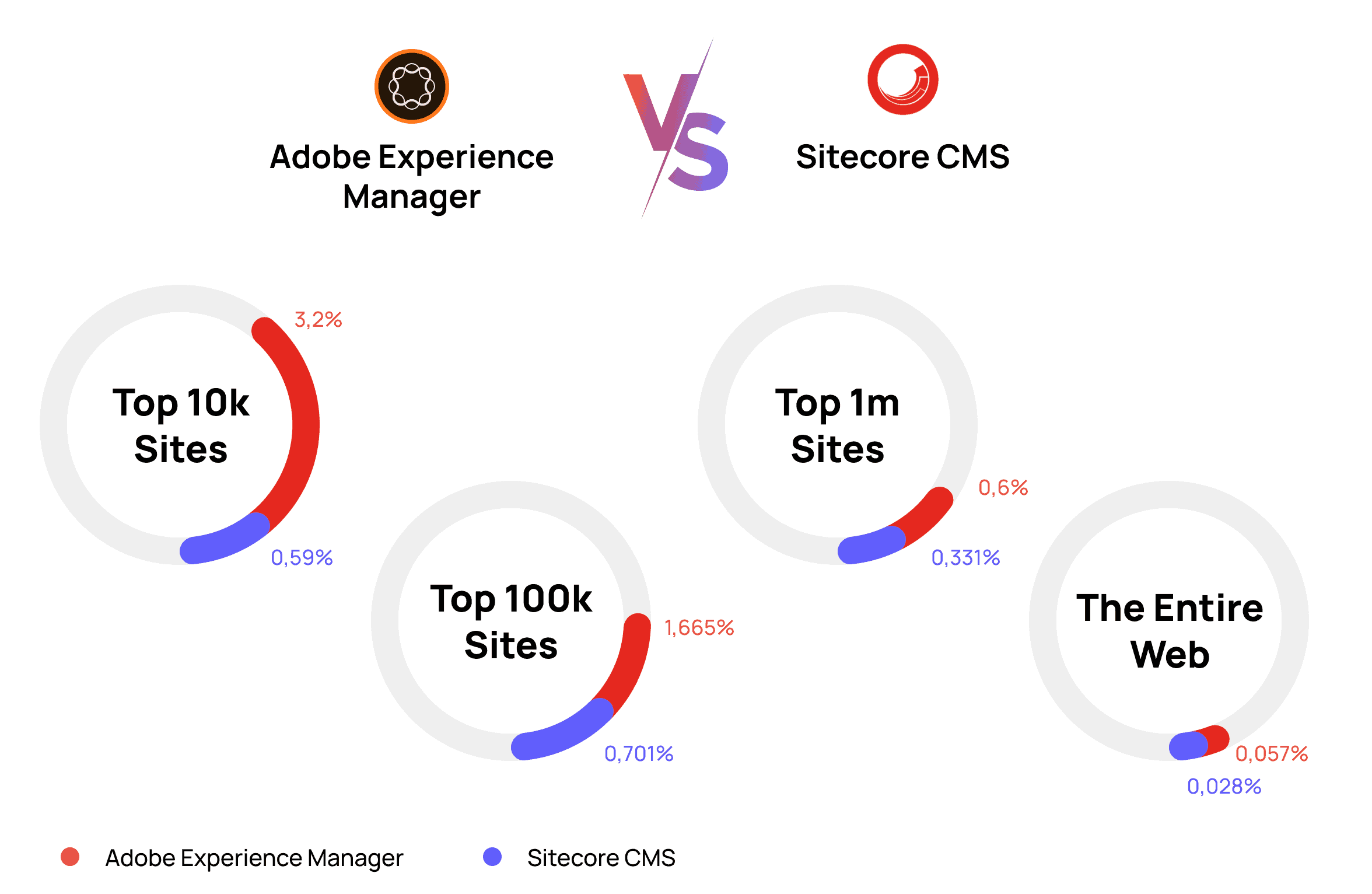 Aem vs sitecore market share