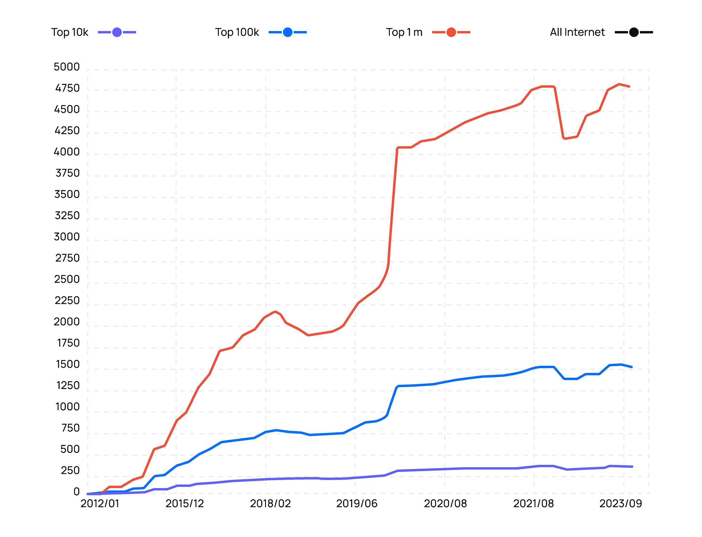Adobe experience manager usage statistics according to builtwith