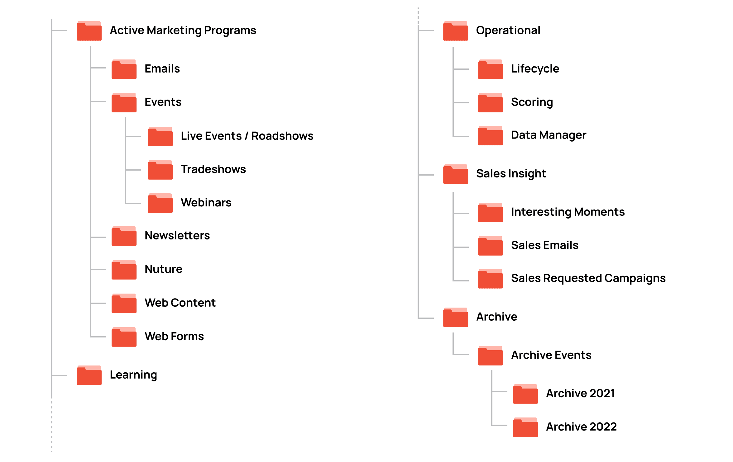 Example of an effective marketo folder structure