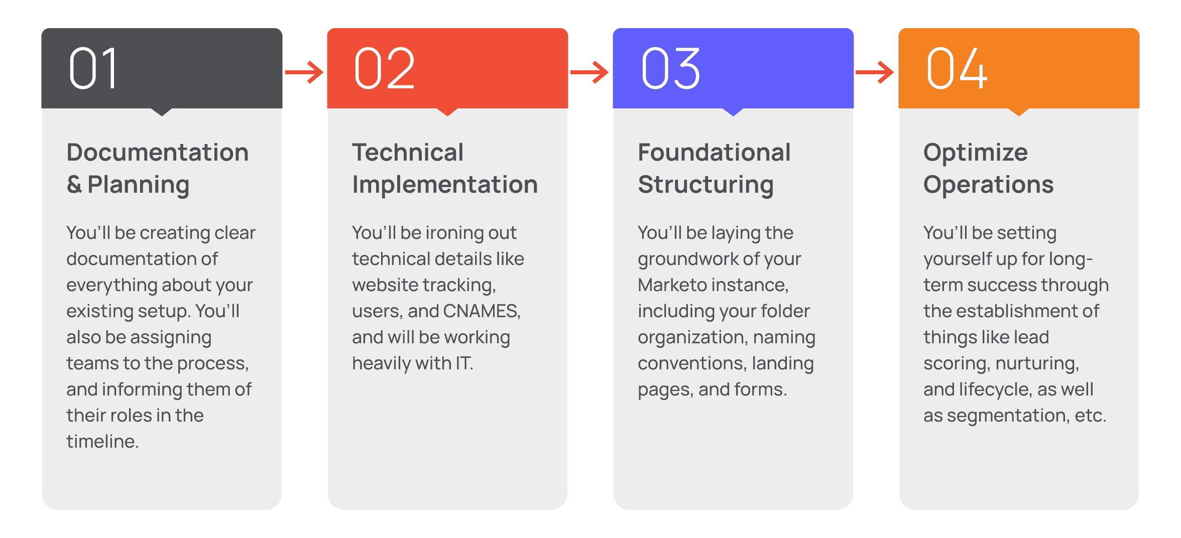 Marketo implementation timeline