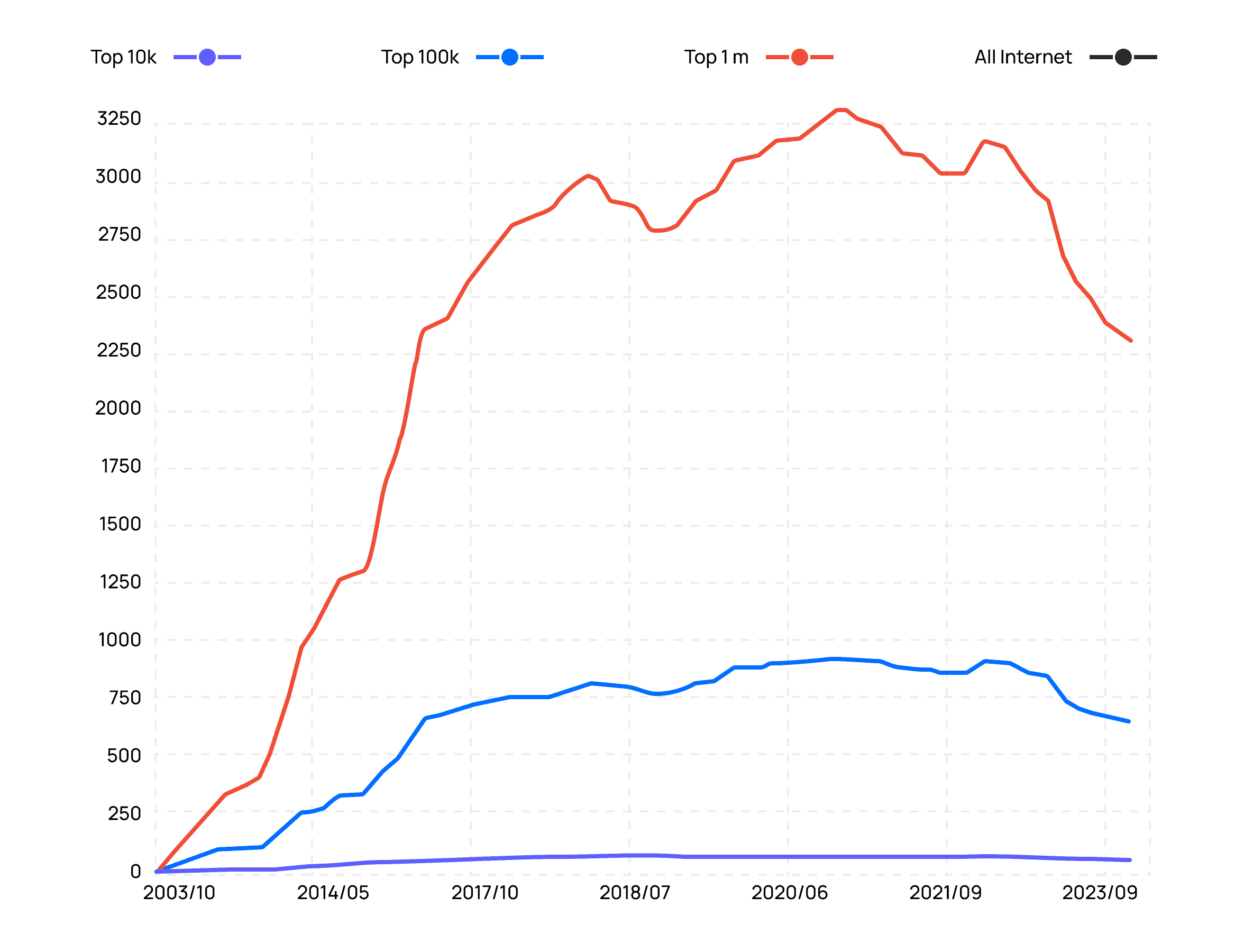 Sitecore cms usage statistics according to builtwith