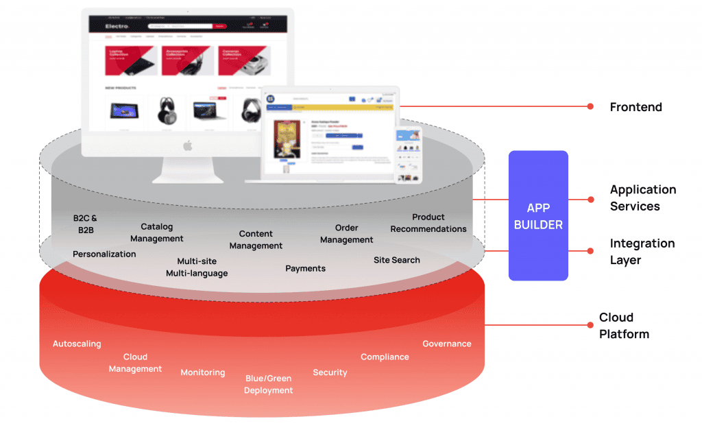 Adobe commerce cloud architecture