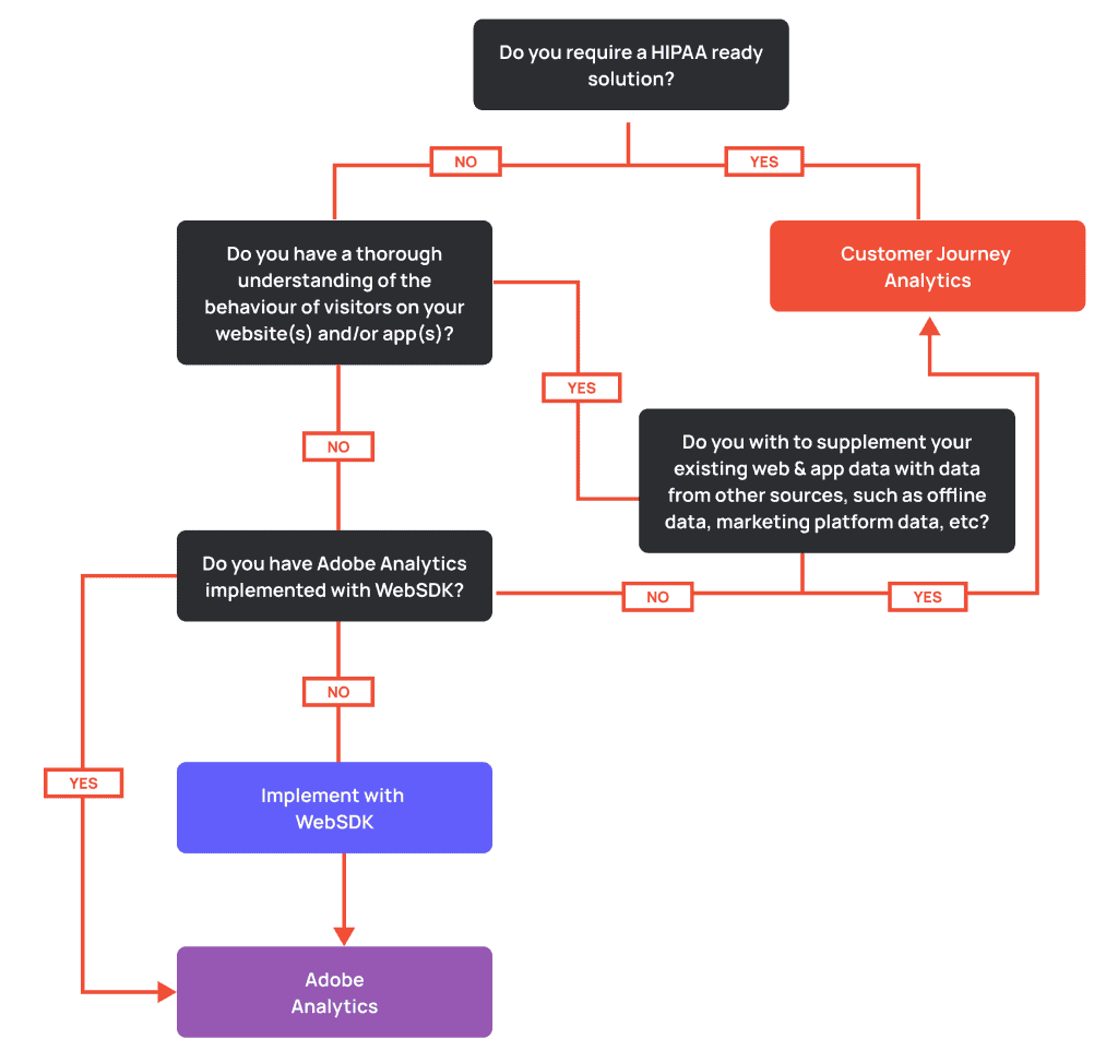 Customer journey analytics vs adobe analytics decision tree