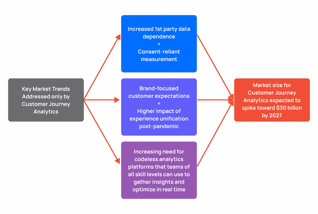 Key market trends addressed only by customer journey analytics