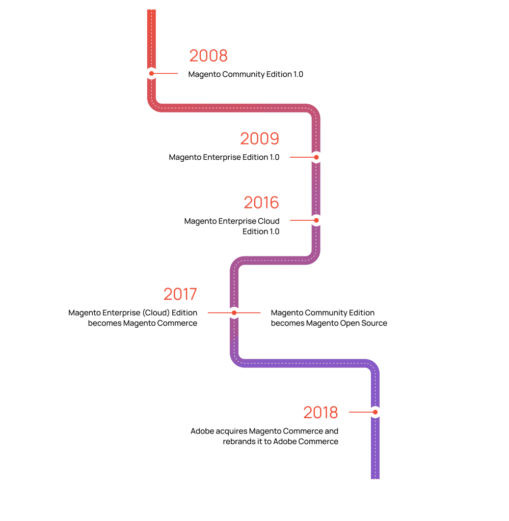 Magento evolution timeline