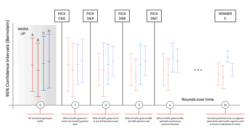 Adobe target auto-allocate algorithm