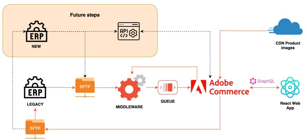 Data flow between hti erp & adobe commerce 