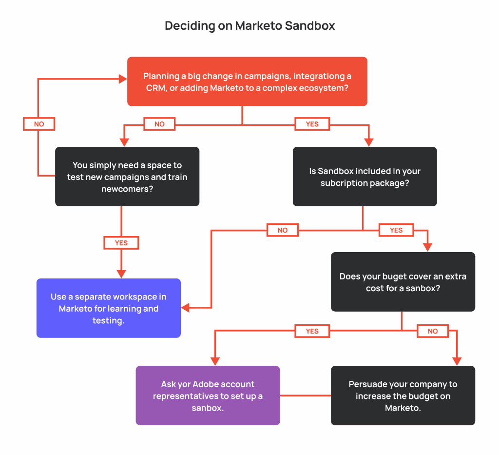 Deciding on marketo sandbox