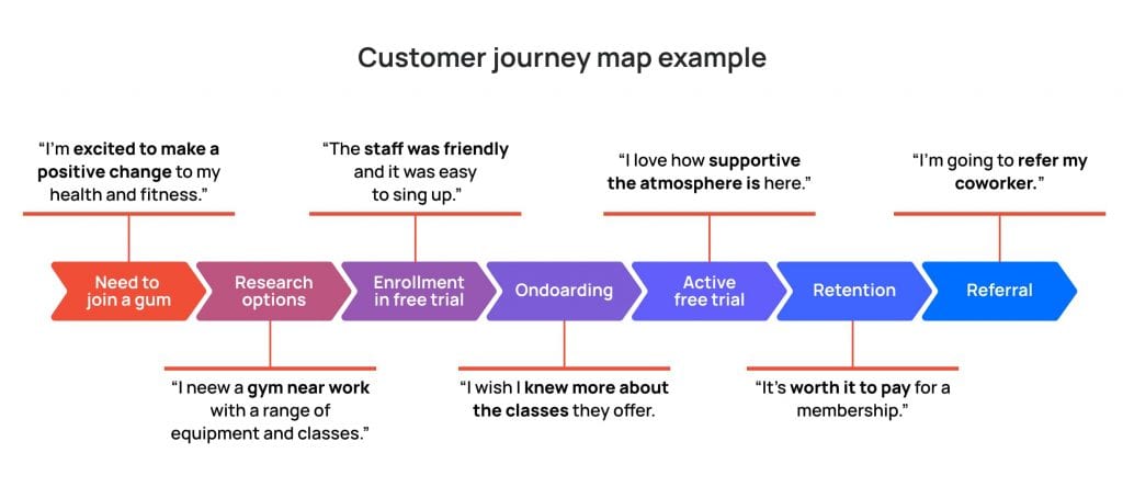 Example customer journey mapping