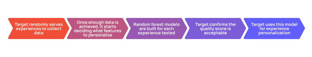 Random forest algorithm process for auto-target