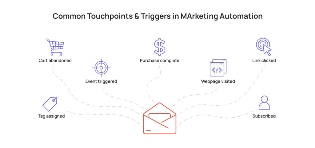 Marketing automation triggers in customer journey orchestration