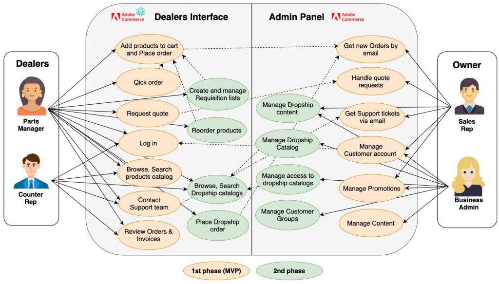 Online b2b dealer portal