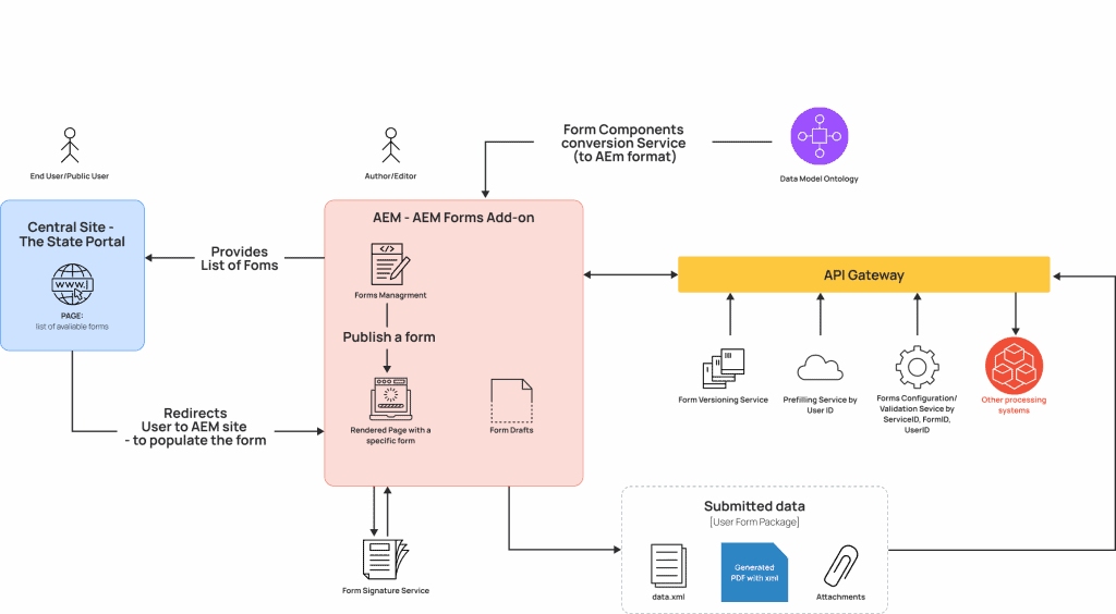 Aem forms & egovernment services