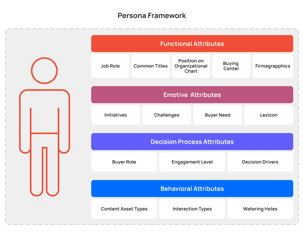 Customer persona framework for journey mapping
