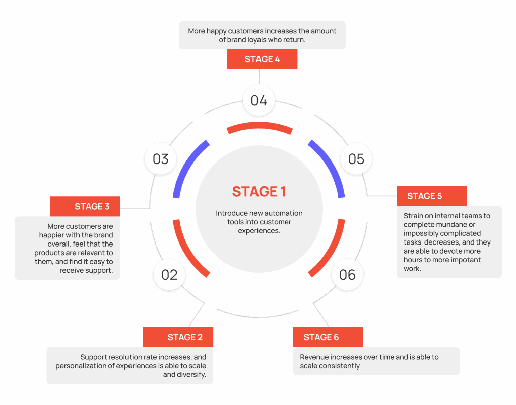 Cycle of benefits from cx automation implementation