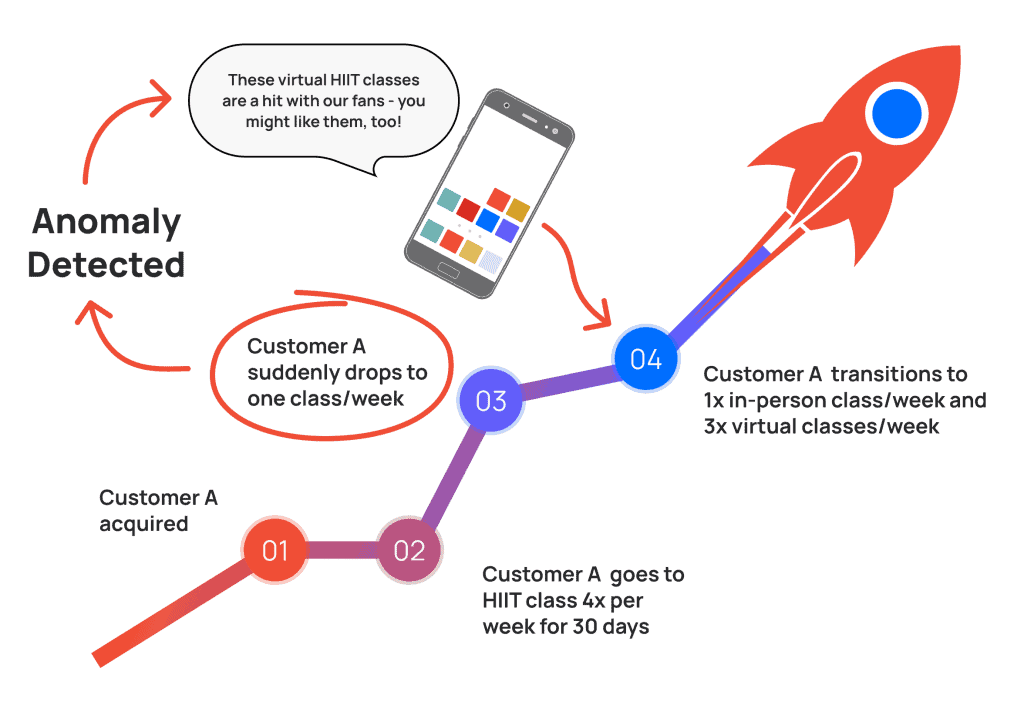 Using cx automation to re-engage customers with solutions they need
