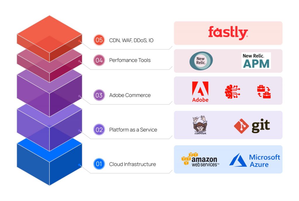 Adobe commerce cloud technology stack