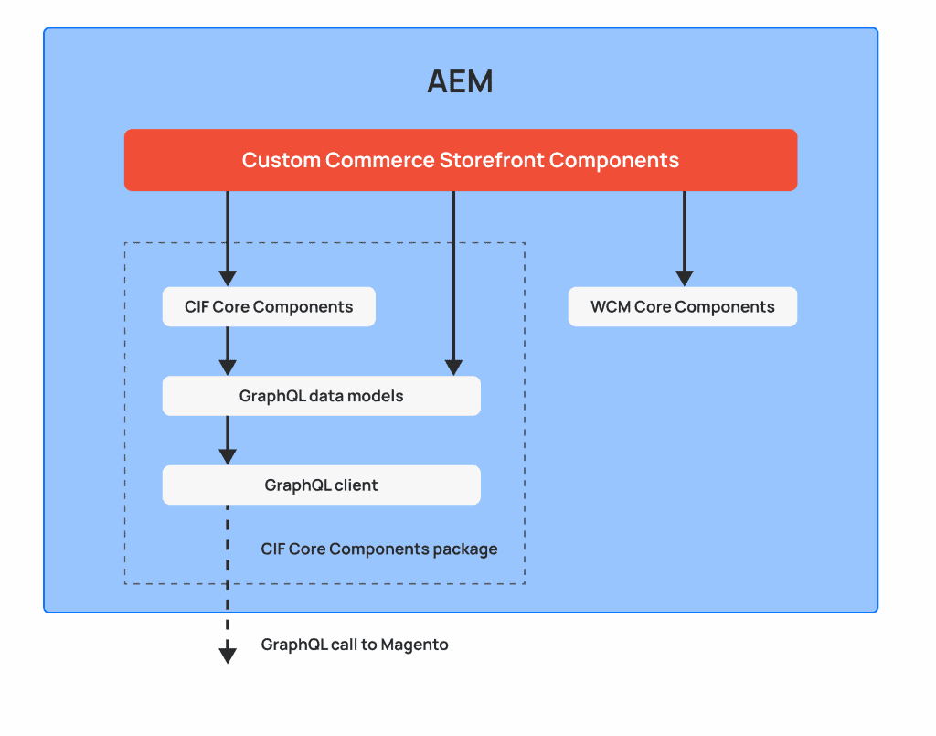Adobe commerce core component architecture