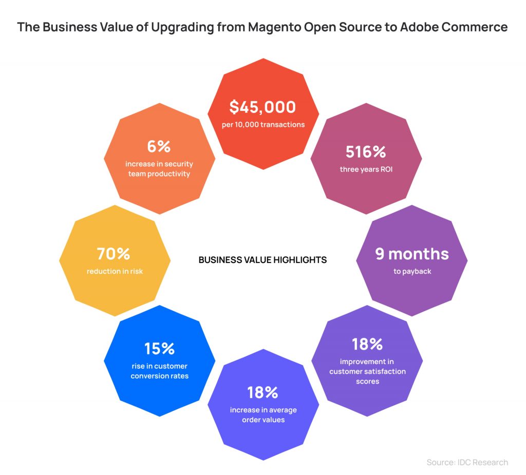 Business outcomes of migrating to adobe commerce