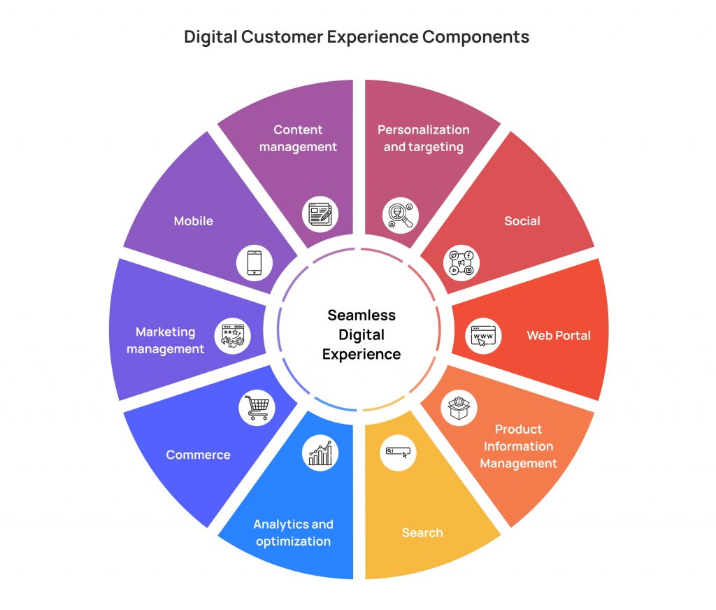 Components of digital cx
