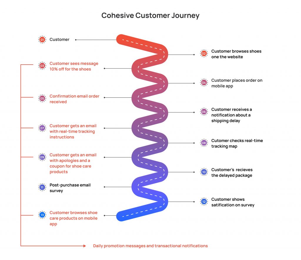 Example of a cohesive customer experience