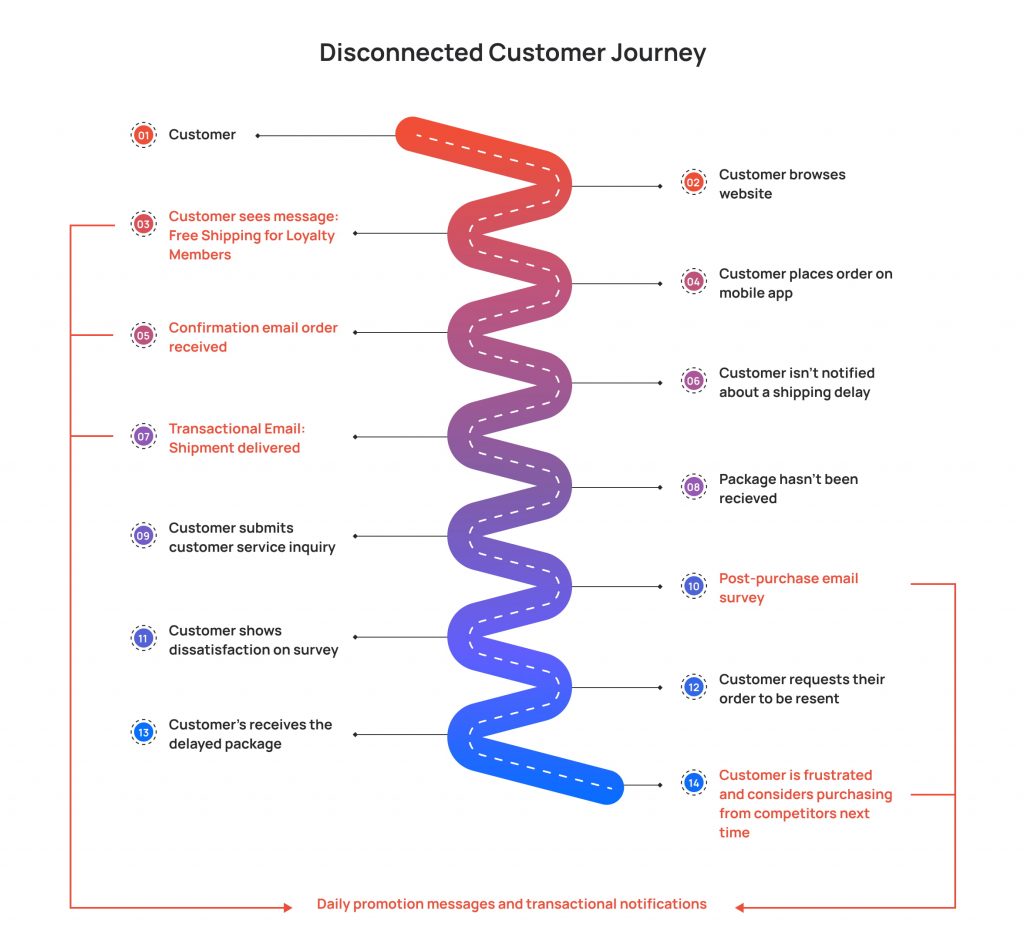 Example of a disconnected customer experience