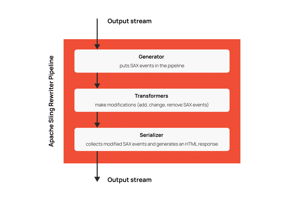 Implementing hreflang tags with a sling rewriter pipeline