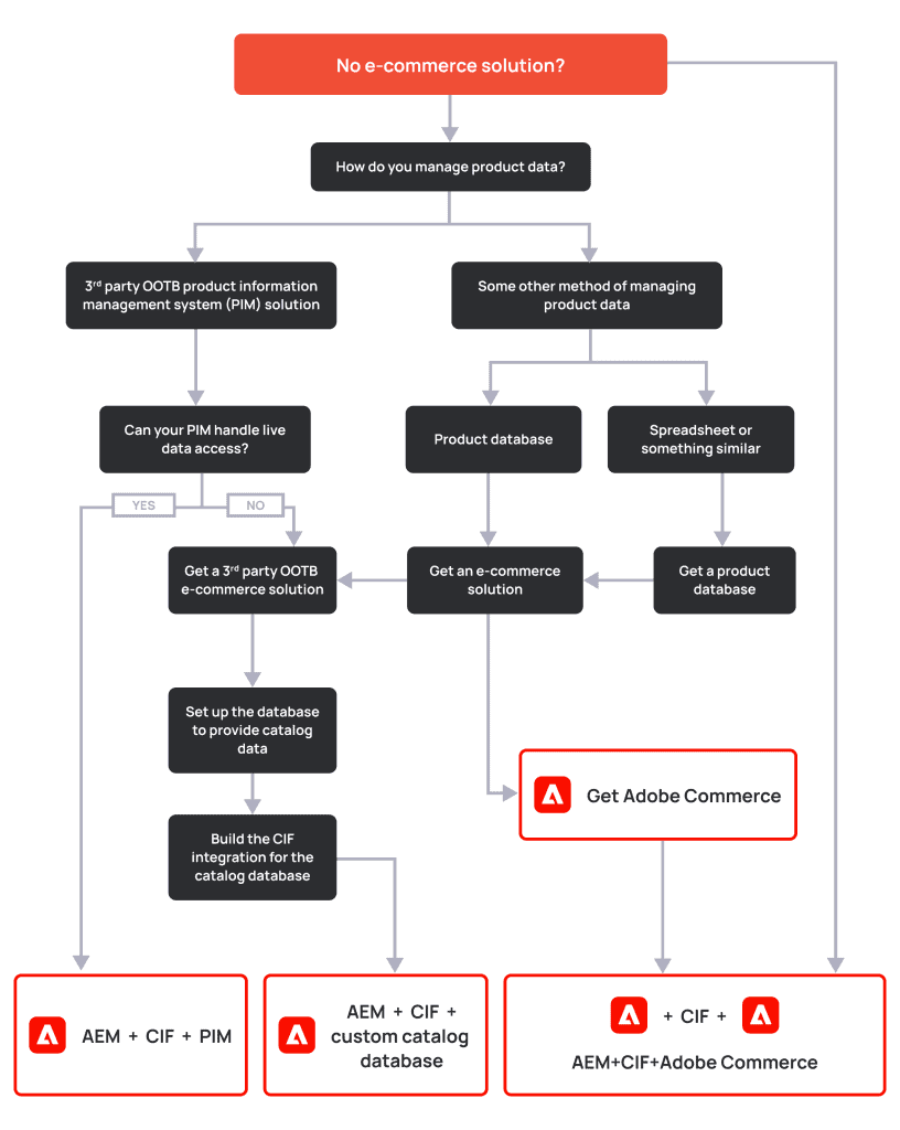 Paths for setting up aem integrations when 3rd party systems are involved