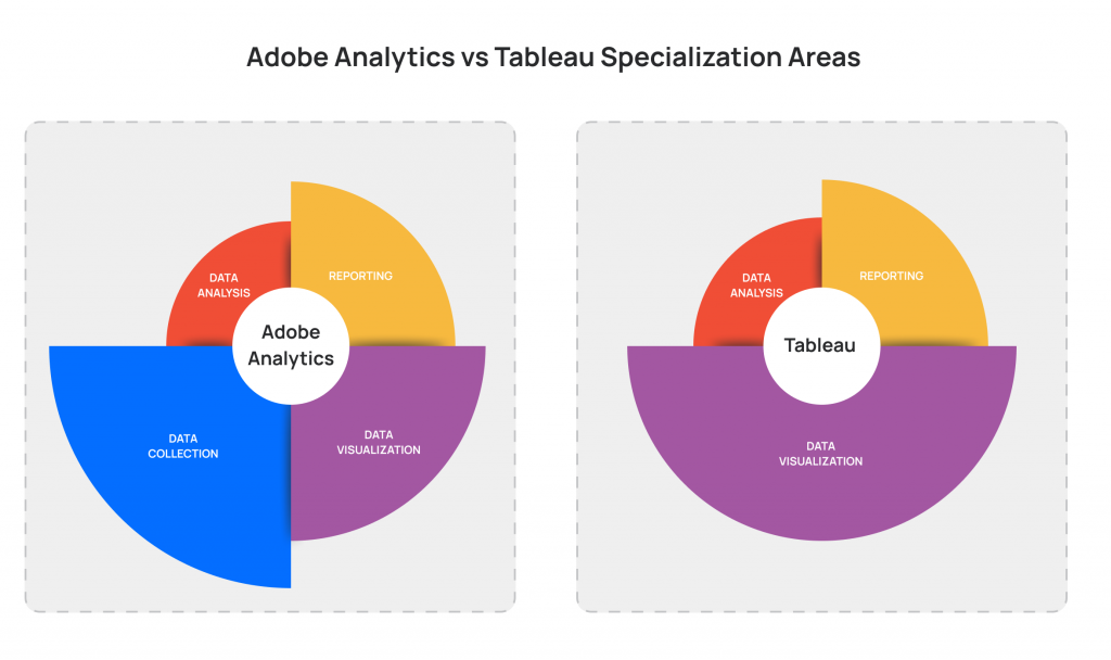 Adobe analytics and tableau specialization areas