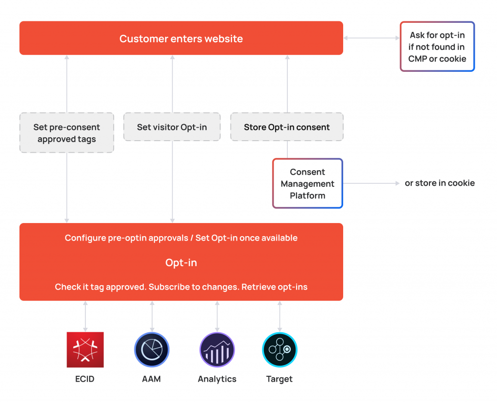 Consent management platform architecture