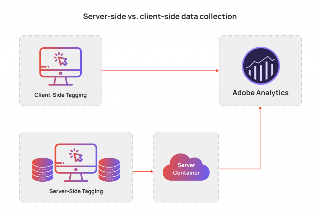 Server-side vs. Client-side data collection