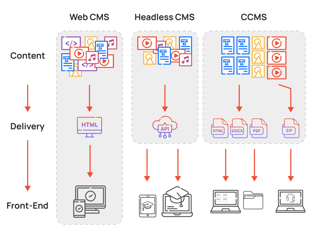 Ccms vs web cms vs headless cms