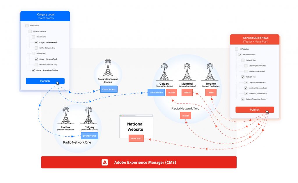 Simple content distribution