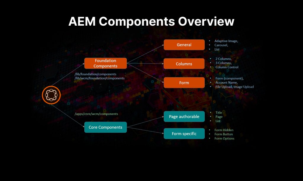 Aem components