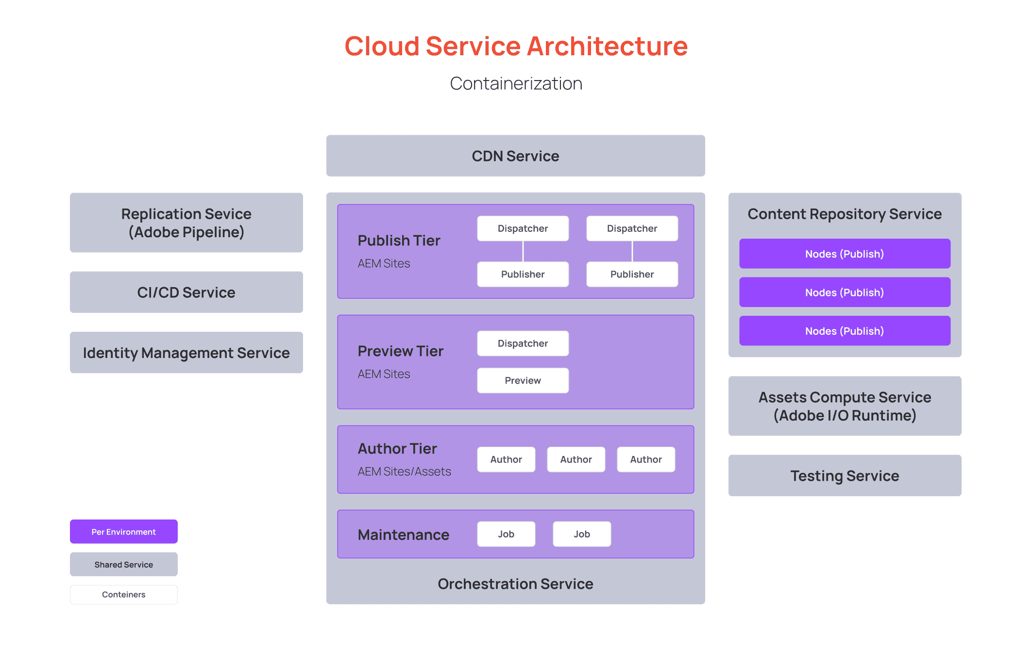 Cloud service architecture