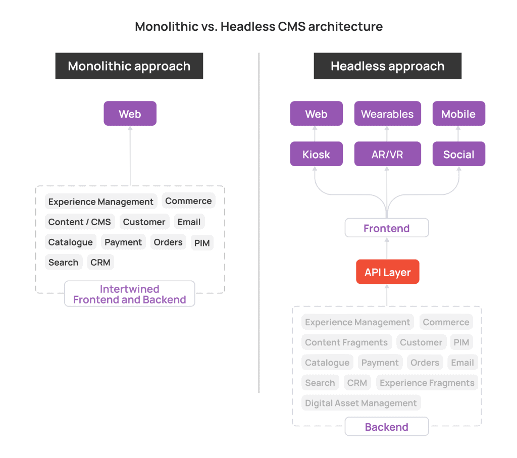 Monolithic vs. Headless cms architecture