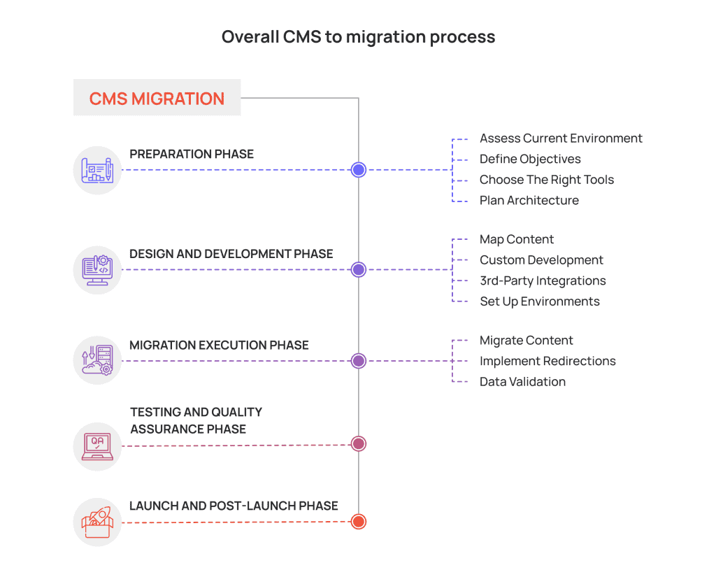 Overall cms to cms migration process