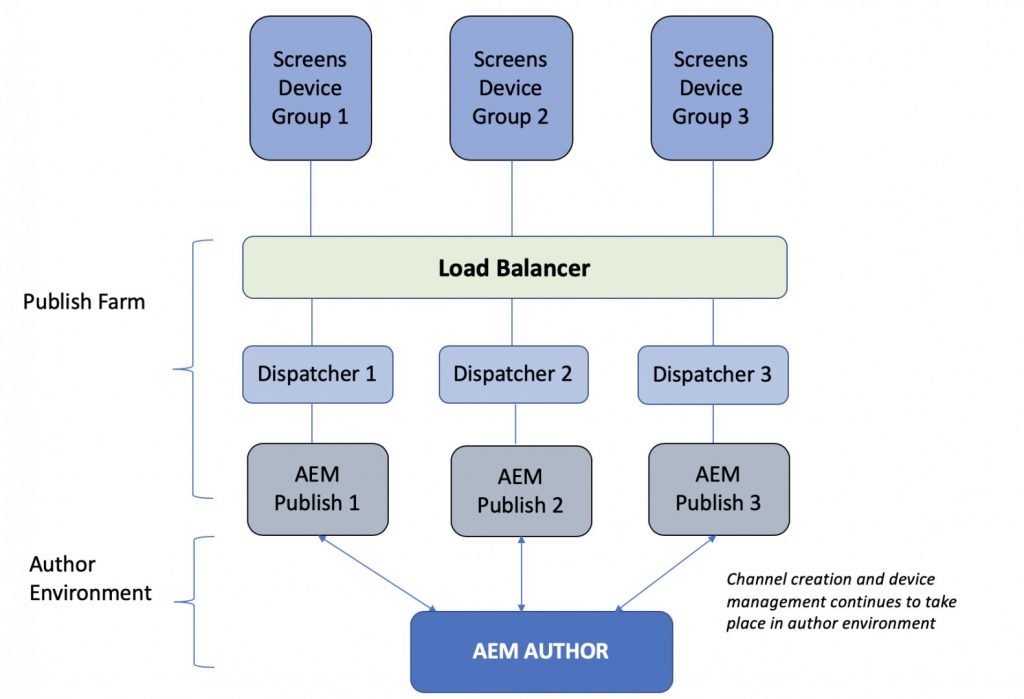 Aem authoring enviroment