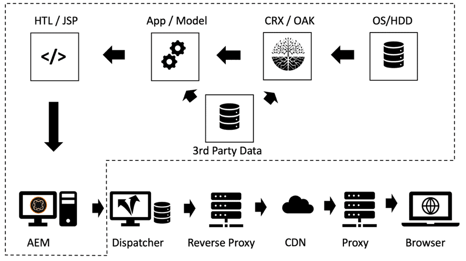 Aem chained caching