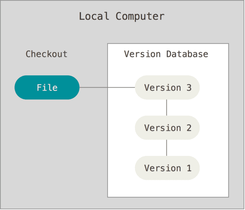 Version control