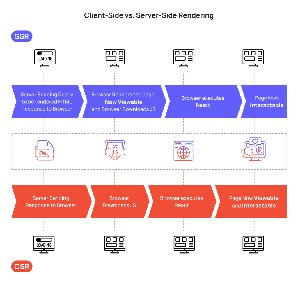 Client-side vs. Server-side rendering: deciding where to render content can significantly impact seo and page speed.