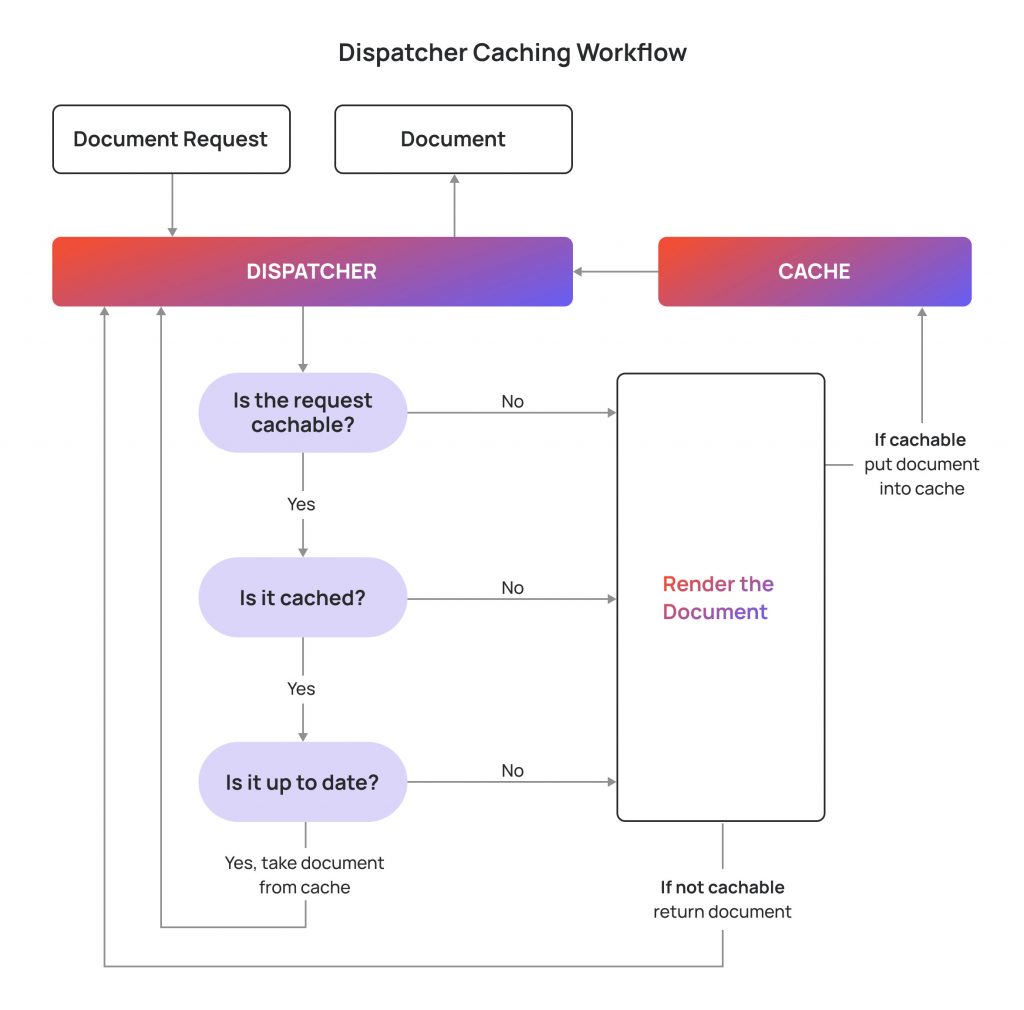 Dispatcher cache: a reverse proxy that stores cached content for faster delivery, improving aem performance.