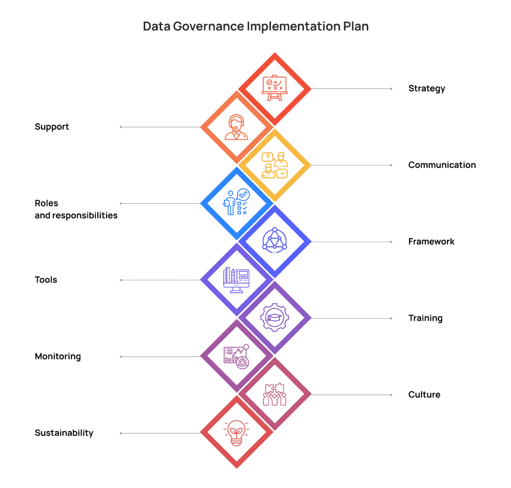 Data governance implementation: step by step