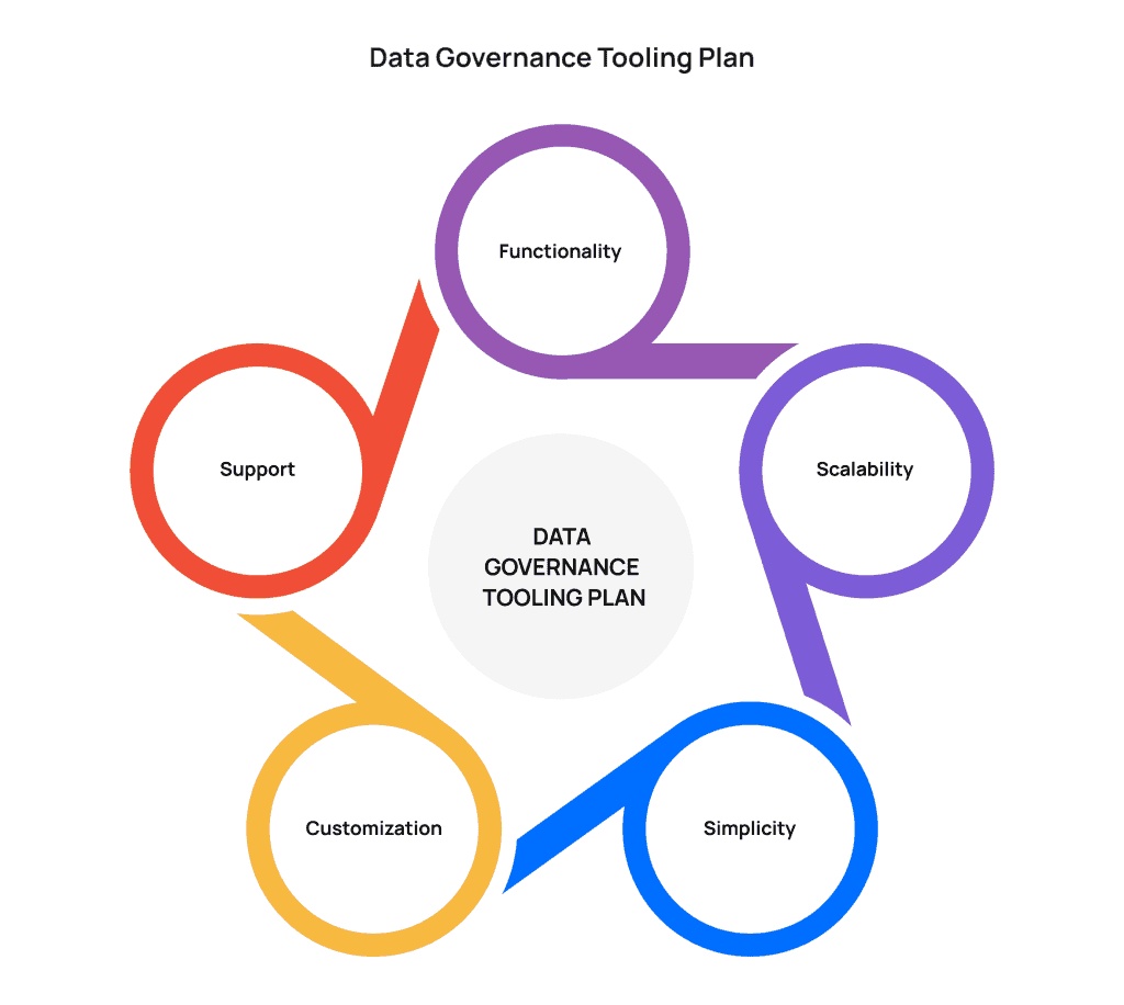 Data governance plan tooling: essential factors to consider
