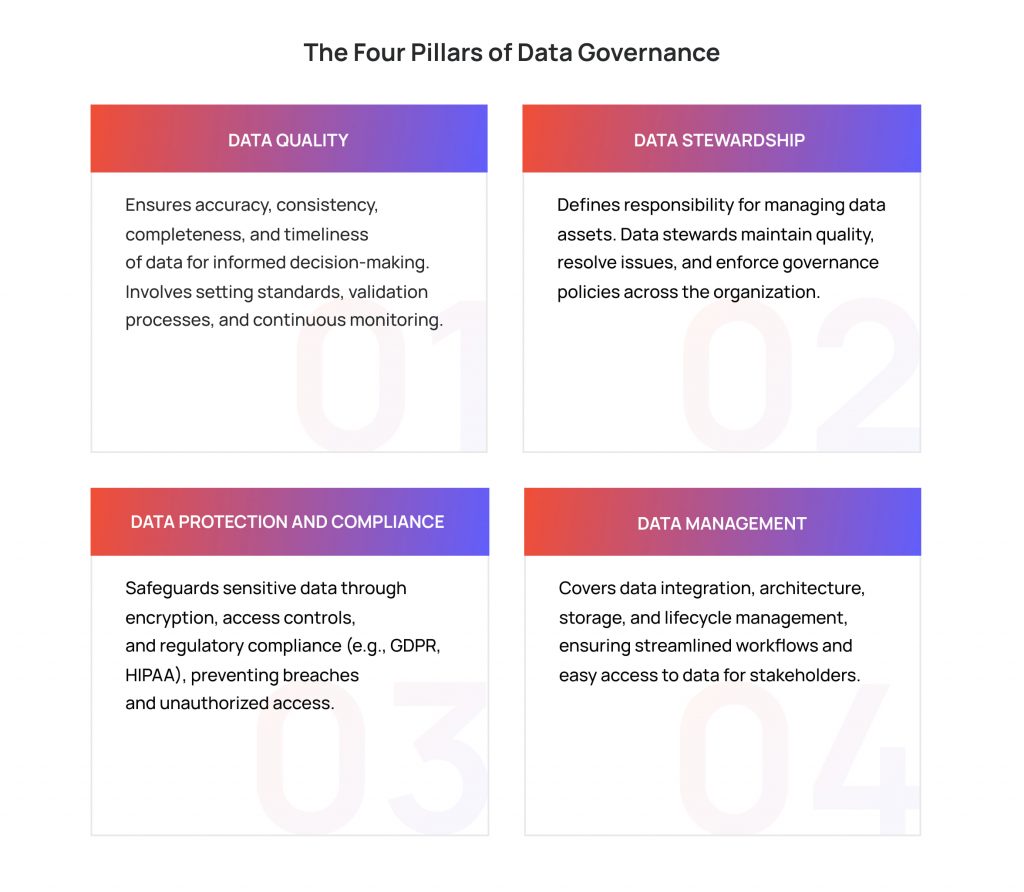 The four pillars of data governance