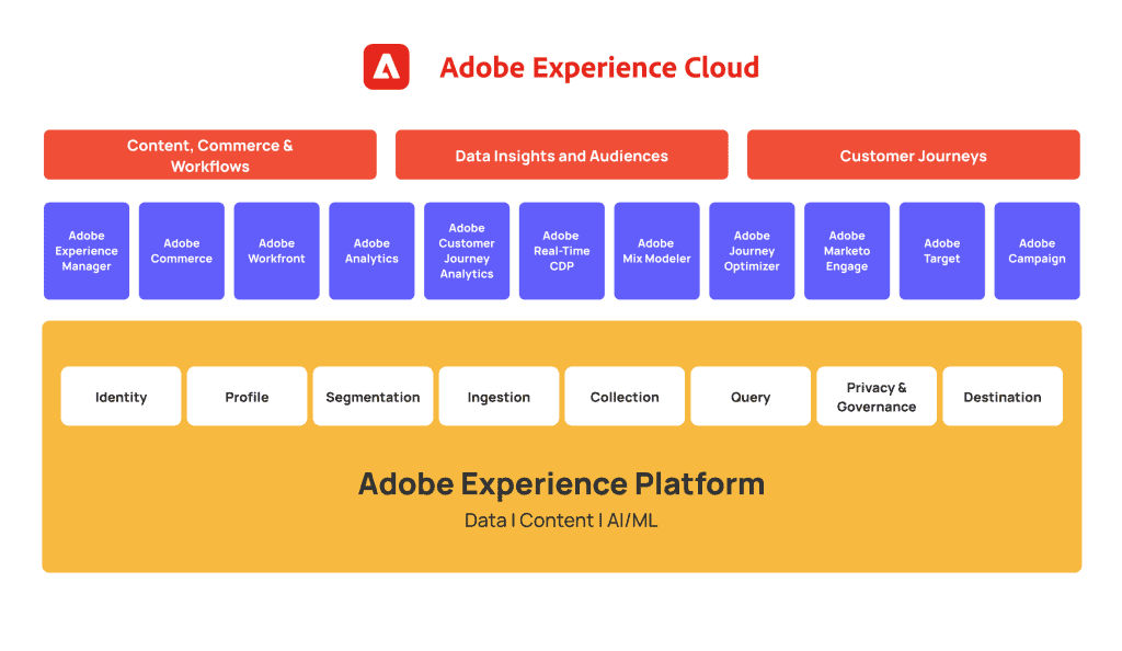 Adobe_experience_platform_components
